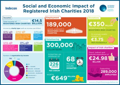 irish charities list|Charities Together.